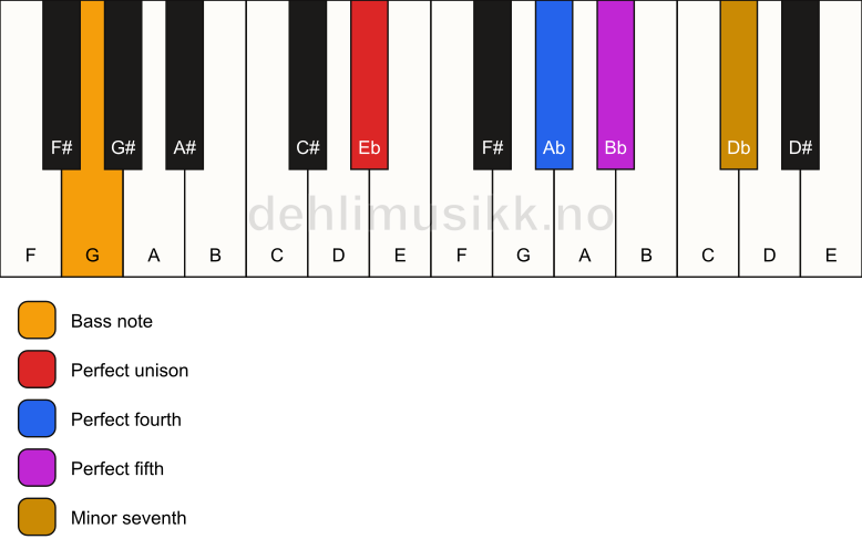 Piano keyboard showing the notes for a Eb 7(sus4)/G chord
