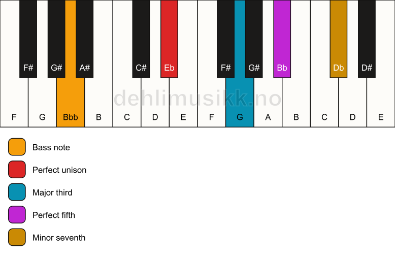 Piano keyboard showing the notes for a Eb 7/Bbb chord