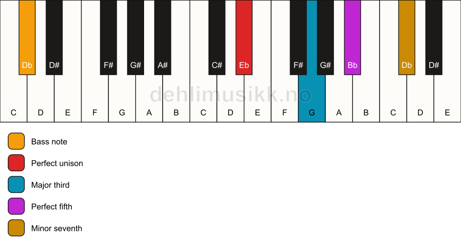 Piano keyboard showing the notes for a Eb 7/Db chord