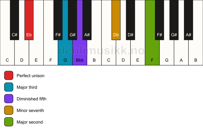 Piano keyboard showing the notes for a Eb 9(b5) chord