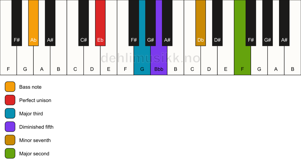 Piano keyboard showing the notes for a Eb 9(b5)/Ab chord