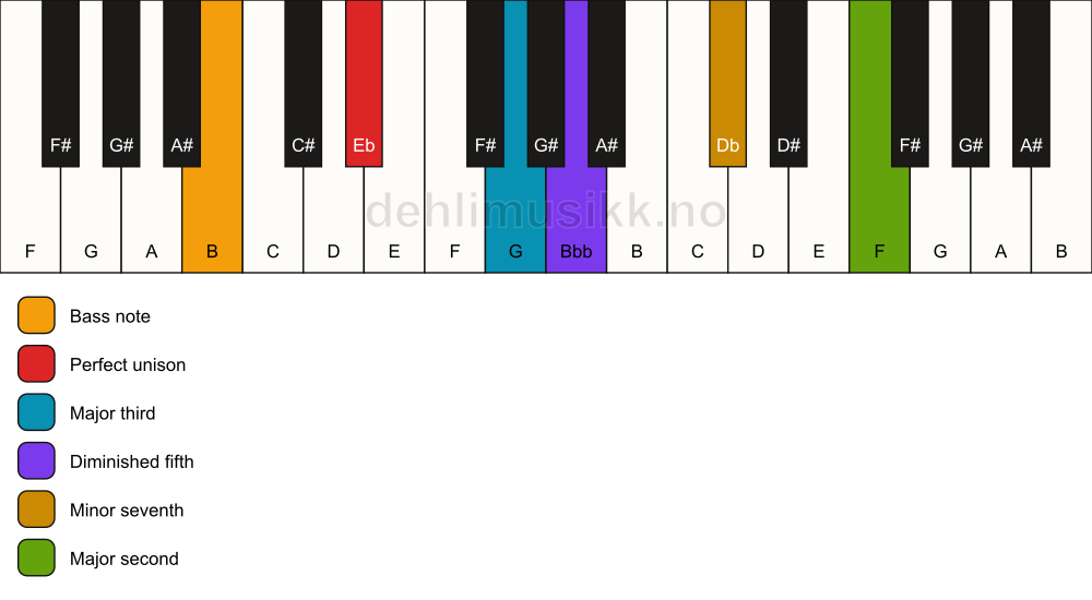 Piano keyboard showing the notes for a Eb 9(b5)/B chord