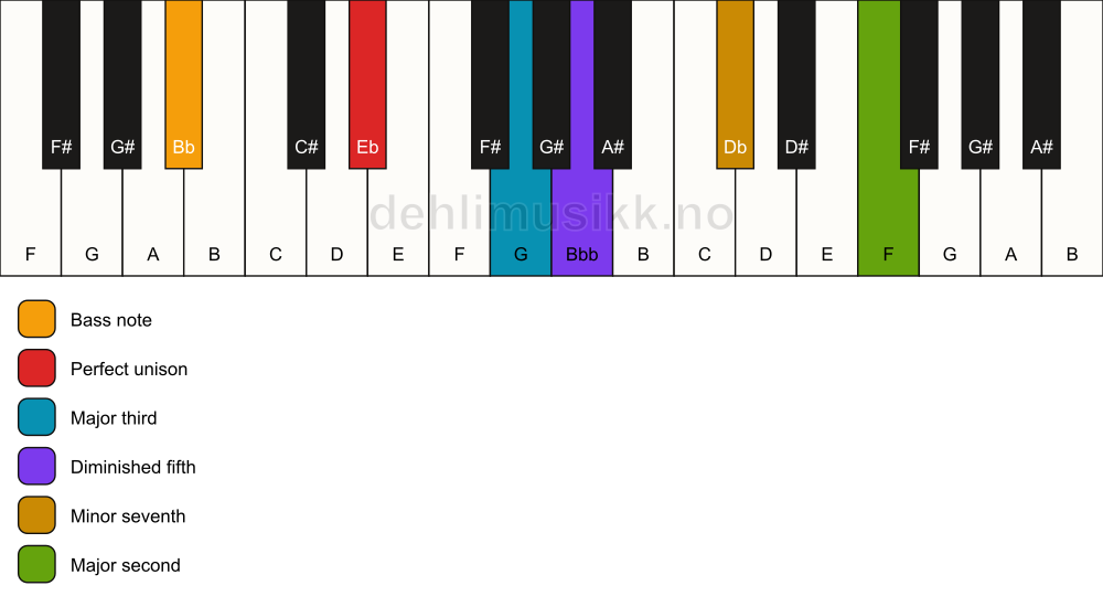 Piano keyboard showing the notes for a Eb 9(b5)/Bb chord