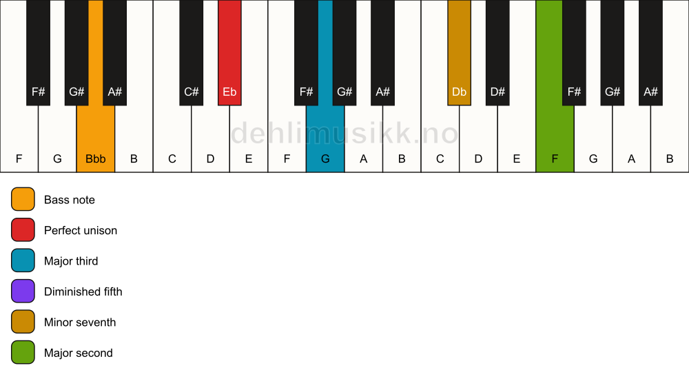 Piano keyboard showing the notes for a Eb 9(b5)/Bbb chord