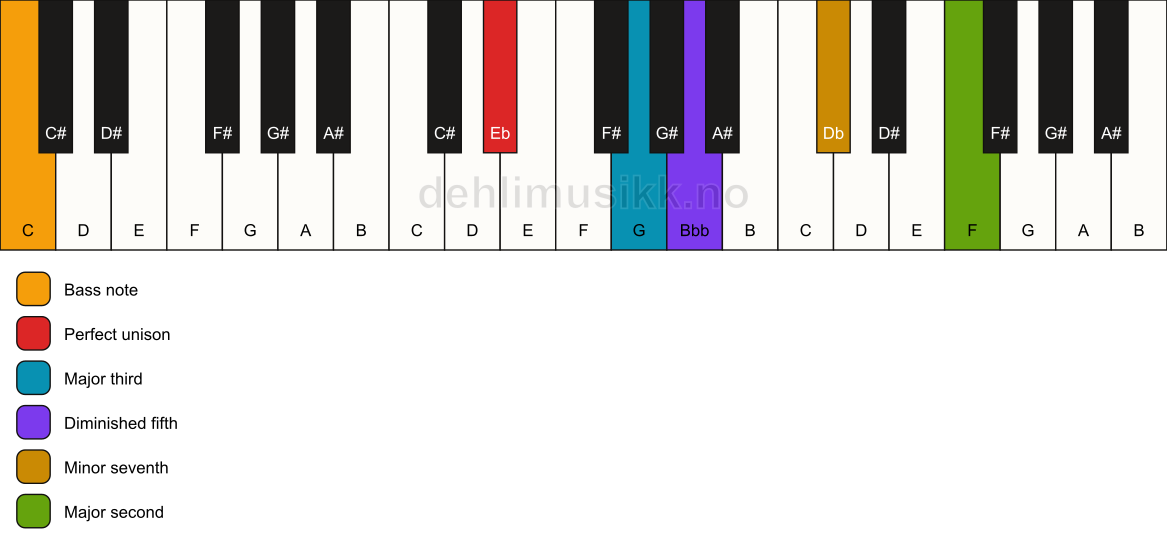 Piano keyboard showing the notes for a Eb 9(b5)/C chord