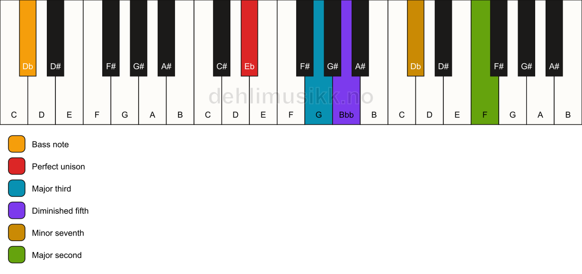 Piano keyboard showing the notes for a Eb 9(b5)/Db chord