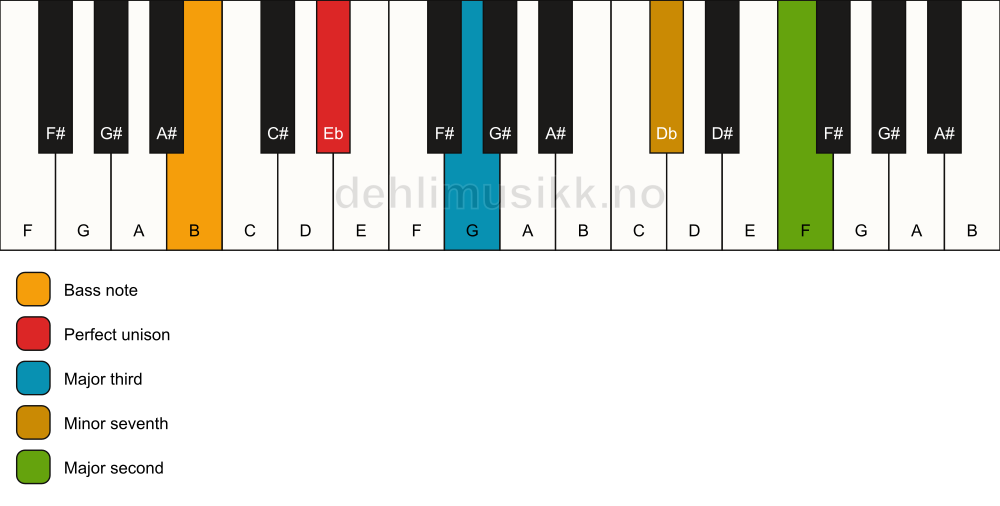 Piano keyboard showing the notes for a Eb 9(no5)/B chord