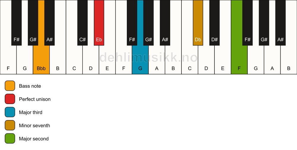 Piano keyboard showing the notes for a Eb 9(no5)/Bbb chord