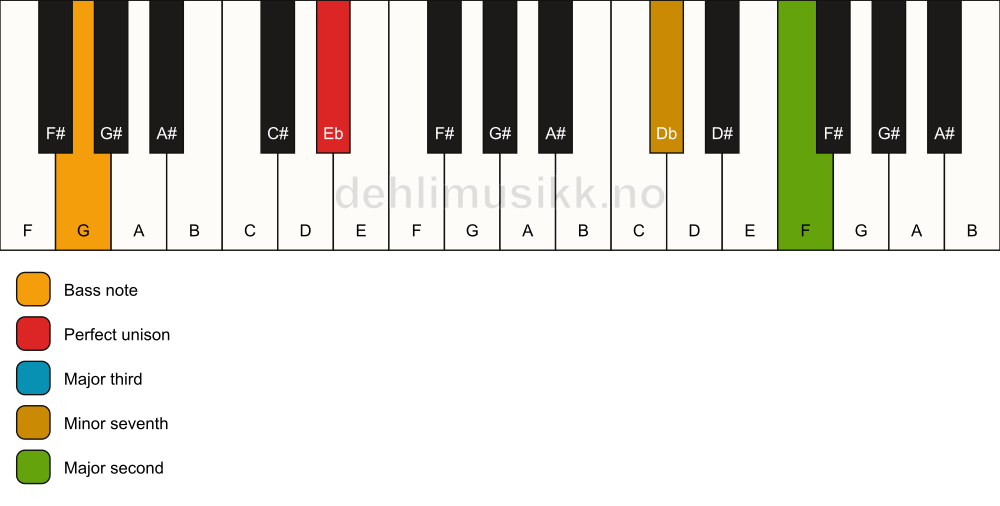 Piano keyboard showing the notes for a Eb 9(no5)/G chord