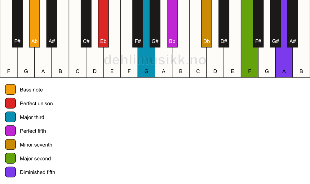 Piano keyboard showing the notes for a Eb 9(#11)/Ab chord