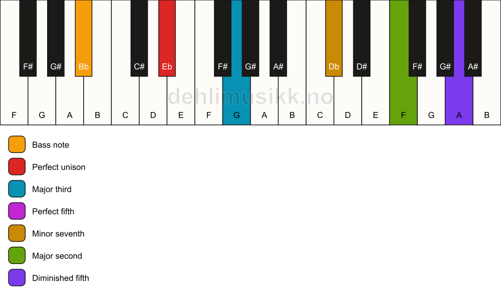 Piano keyboard showing the notes for a Eb 9(#11)/Bb chord