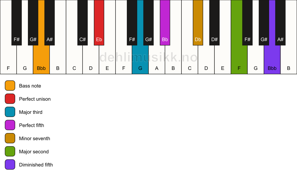 Piano keyboard showing the notes for a Eb 9(#11)/Bbb chord