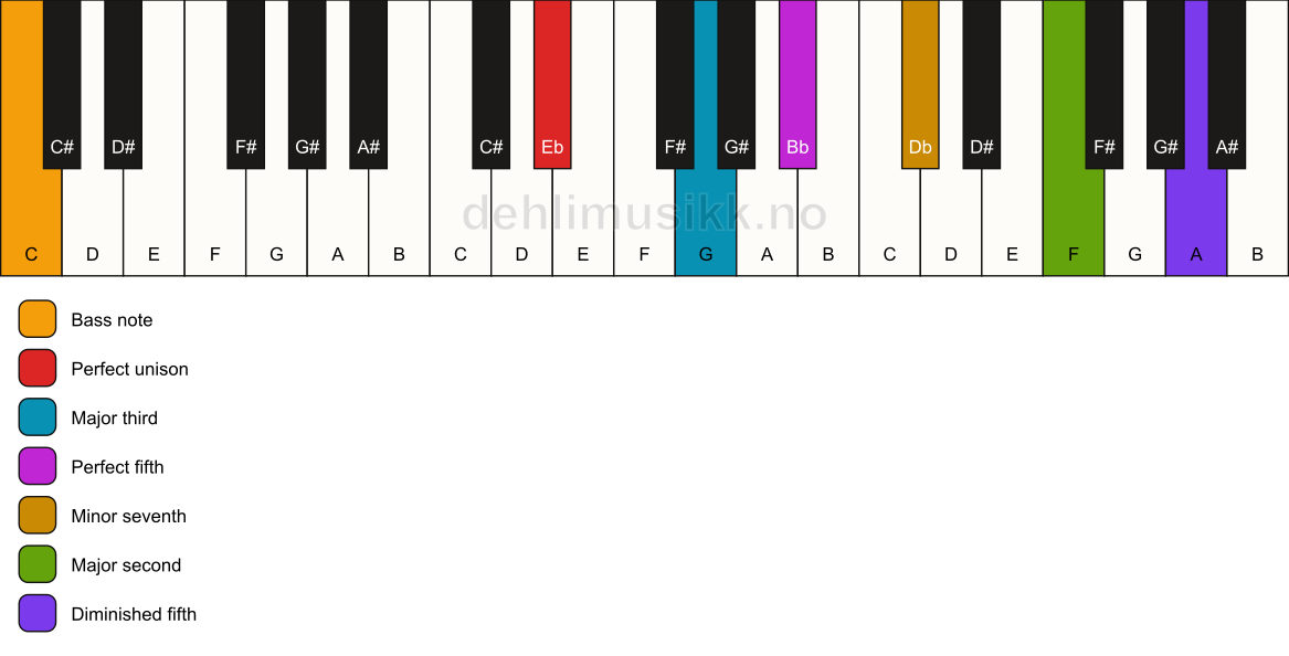 Piano keyboard showing the notes for a Eb 9(#11)/C chord