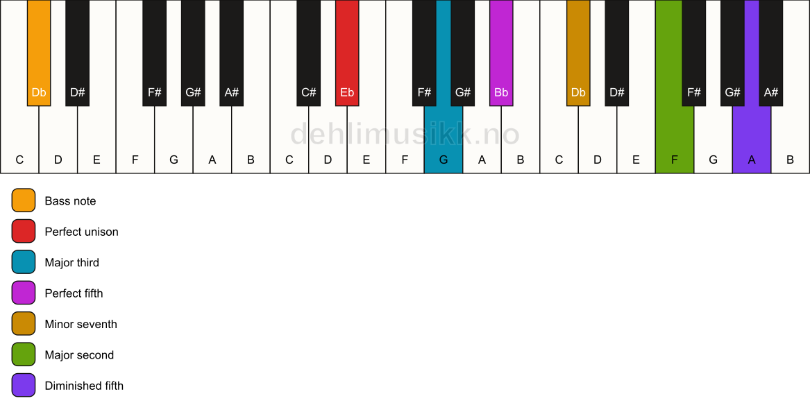 Piano keyboard showing the notes for a Eb 9(#11)/Db chord