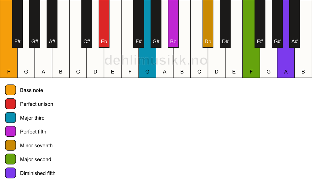 Piano keyboard showing the notes for a Eb 9(#11)/F chord
