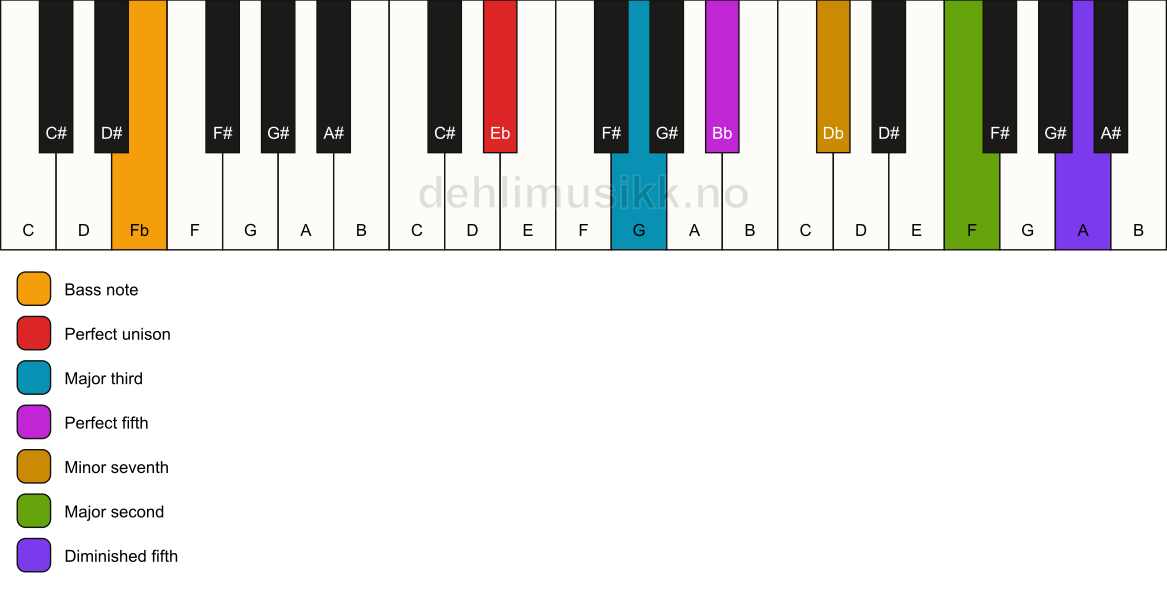 Piano keyboard showing the notes for a Eb 9(#11)/Fb chord