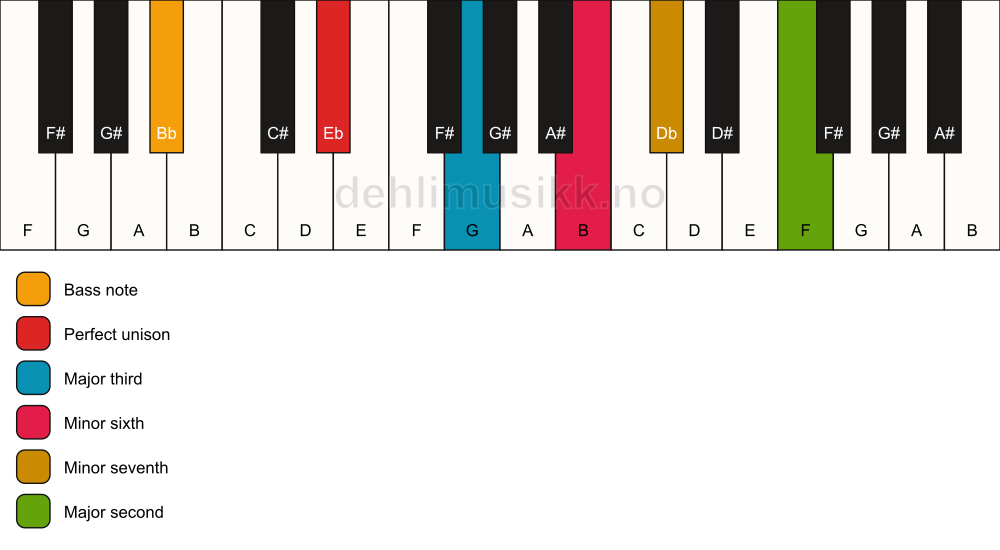Piano keyboard showing the notes for a Eb 9(#5)/Bb chord