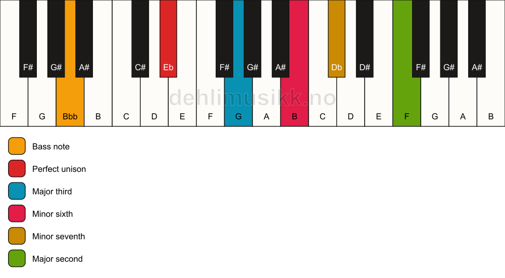 Piano keyboard showing the notes for a Eb 9(#5)/Bbb chord