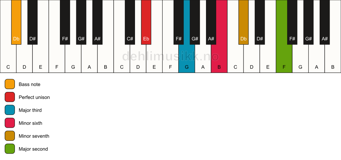 Piano keyboard showing the notes for a Eb 9(#5)/Db chord