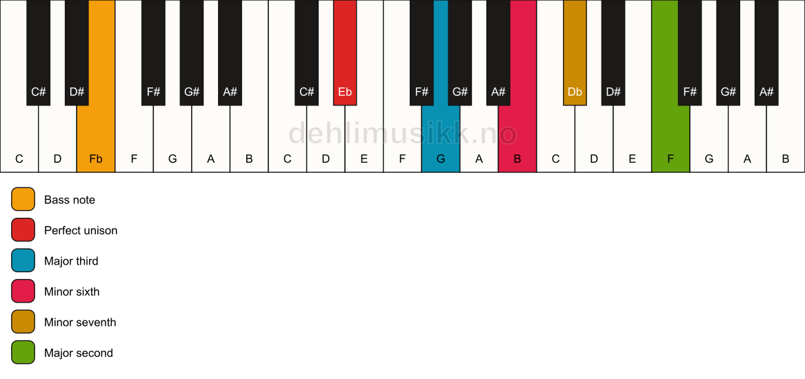 Piano keyboard showing the notes for a Eb 9(#5)/Fb chord