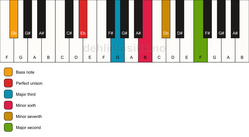 Piano keyboard showing the notes for a Eb 9(#5)/Gb chord