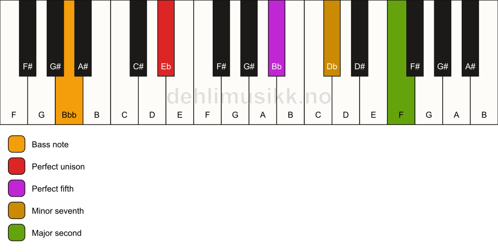 Piano keyboard showing the notes for a Eb 9(sus2)/Bbb chord