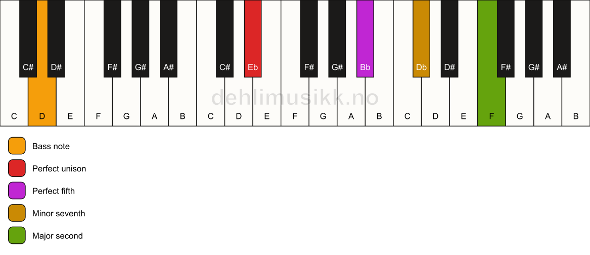 Piano keyboard showing the notes for a Eb 9(sus2)/D chord