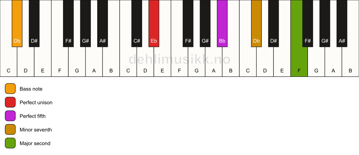 Piano keyboard showing the notes for a Eb 9(sus2)/Db chord