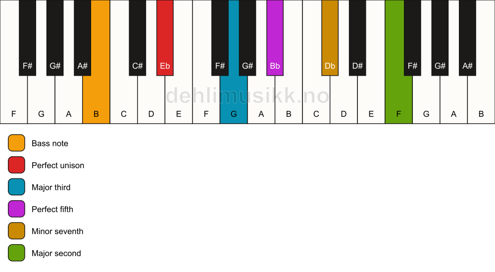 Piano keyboard showing the notes for a Eb 9/B chord