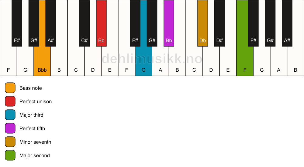 Piano keyboard showing the notes for a Eb 9/Bbb chord