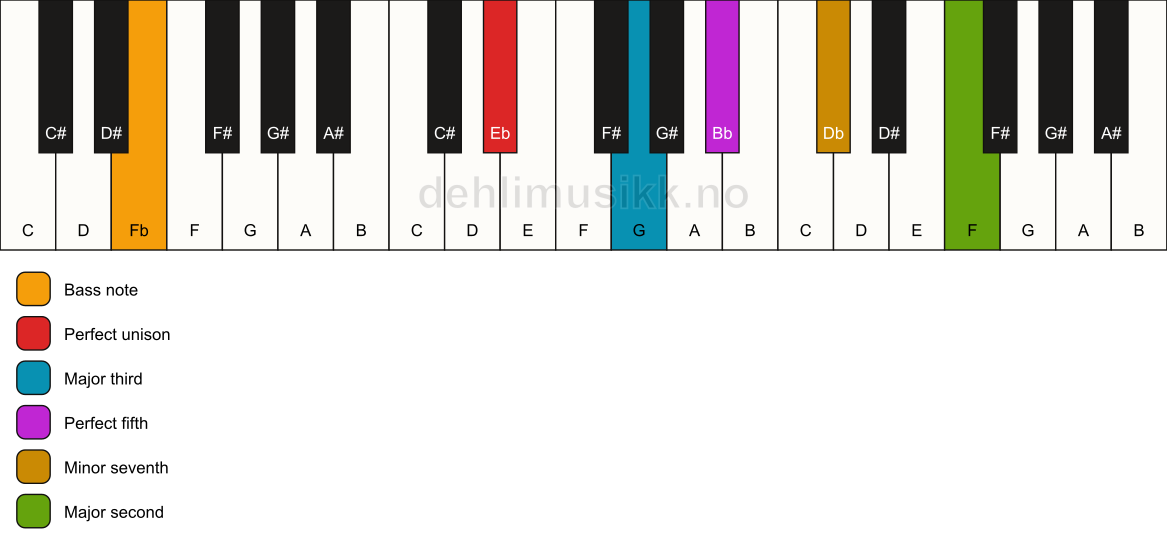 Piano keyboard showing the notes for a Eb 9/Fb chord