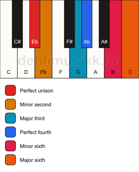 Piano keyboard showing the notes for a Eb Ode-to-Napoleon hexachord chord