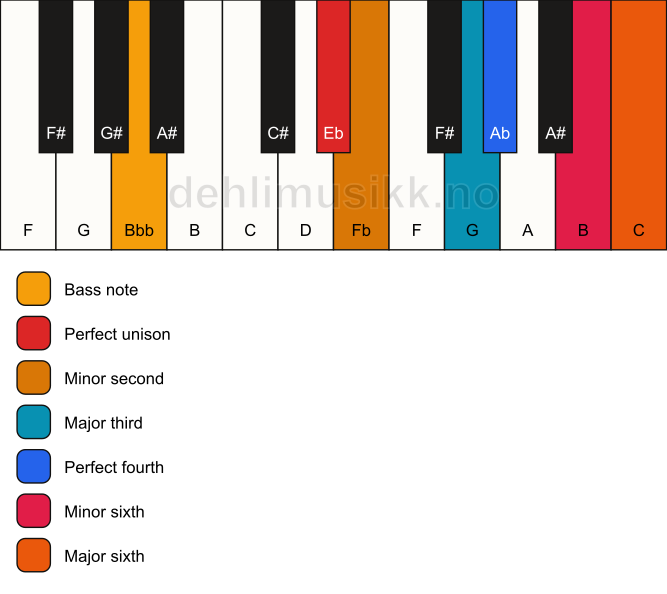 Piano keyboard showing the notes for a Eb Ode-to-Napoleon hexachord/Bbb chord