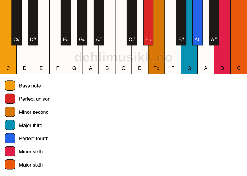 Piano keyboard showing the notes for a Eb Ode-to-Napoleon hexachord/C chord