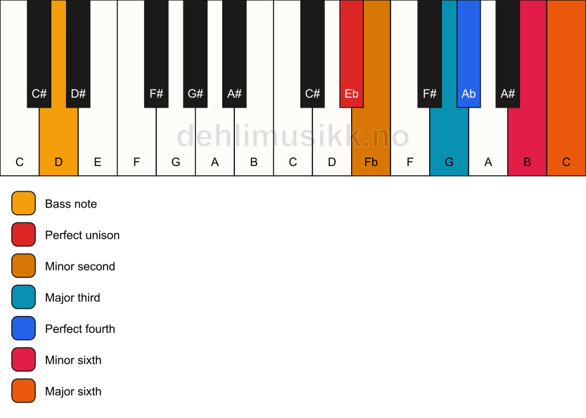 Piano keyboard showing the notes for a Eb Ode-to-Napoleon hexachord/D chord
