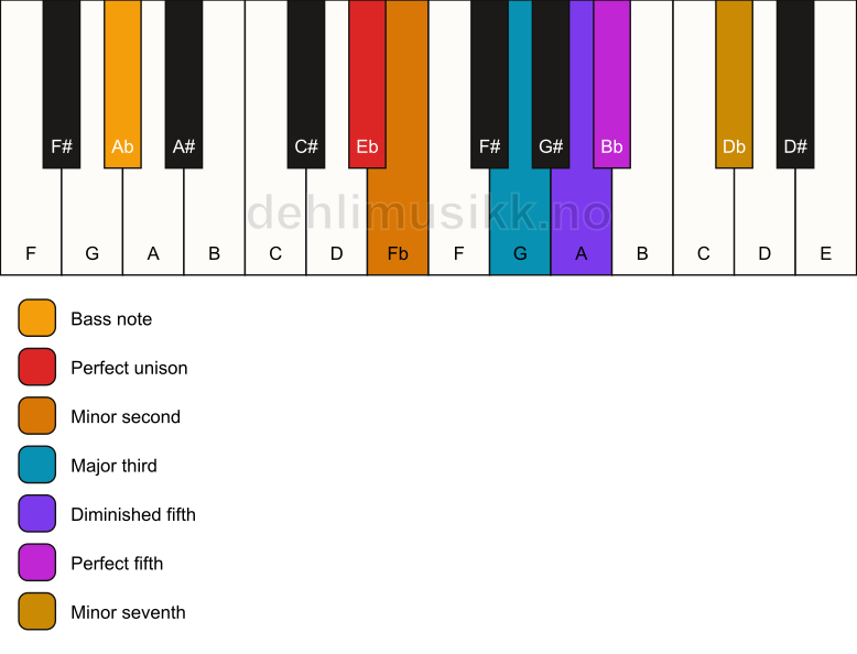 Piano keyboard showing the notes for a Eb Petrushka chord/Ab chord