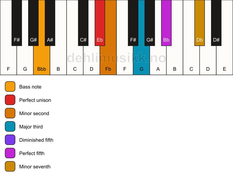 Piano keyboard showing the notes for a Eb Petrushka chord/Bbb chord