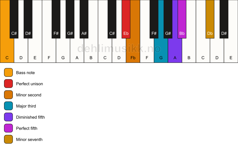 Piano keyboard showing the notes for a Eb Petrushka chord/C chord