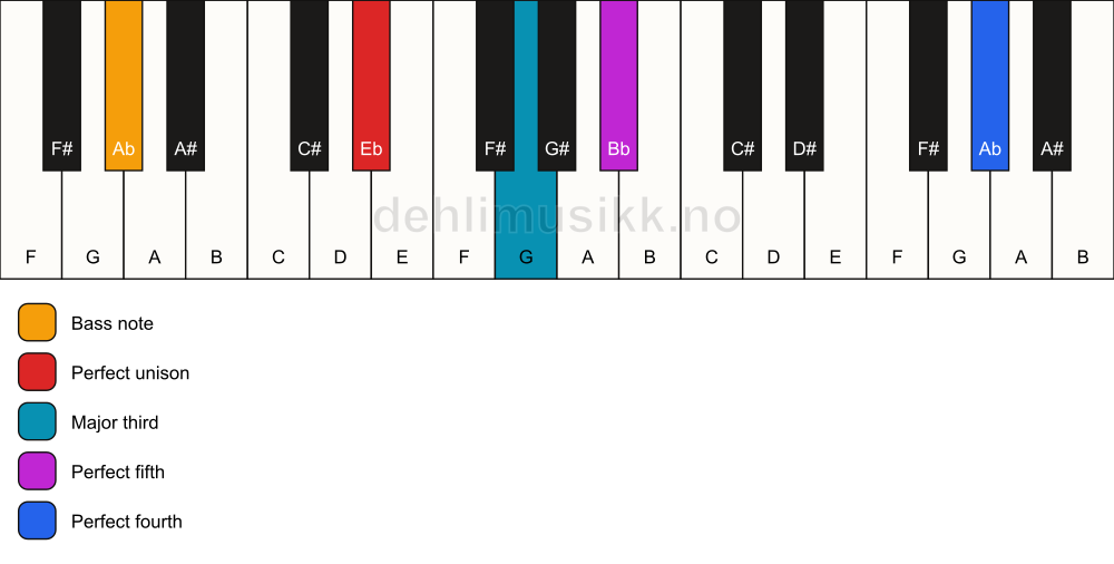 Piano keyboard showing the notes for a Eb add11/Ab chord