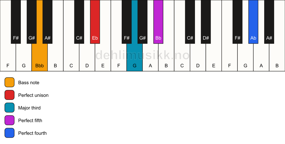 Piano keyboard showing the notes for a Eb add11/Bbb chord