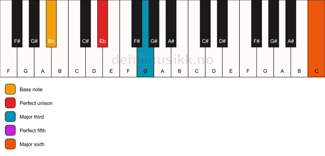 Piano keyboard showing the notes for a Eb add13/Bb chord