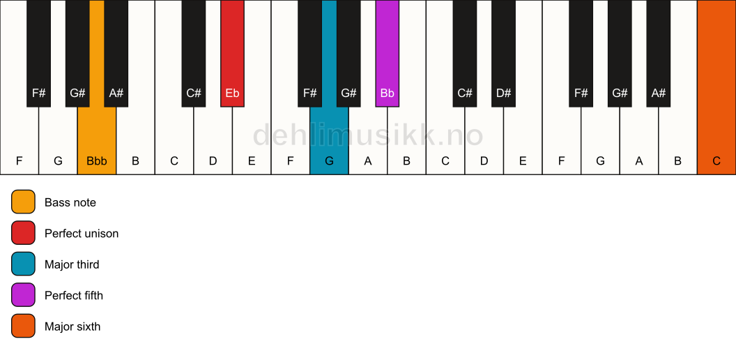Piano keyboard showing the notes for a Eb add13/Bbb chord