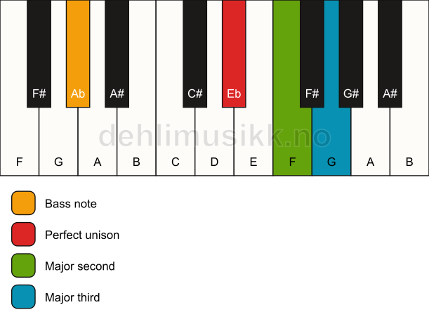 Piano keyboard showing the notes for a Eb add2(no5)/Ab chord