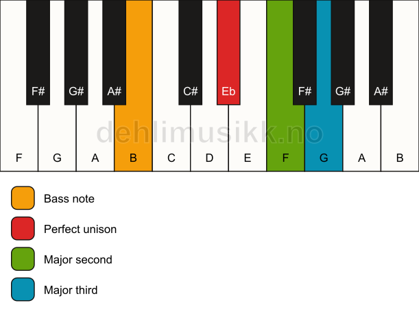 Piano keyboard showing the notes for a Eb add2(no5)/B chord