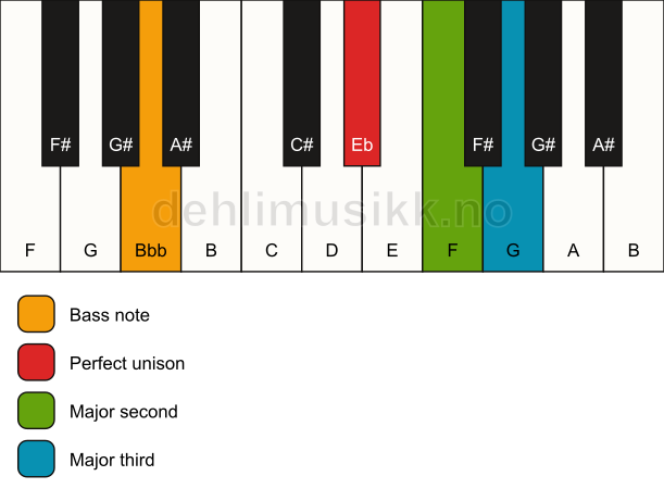 Piano keyboard showing the notes for a Eb add2(no5)/Bbb chord