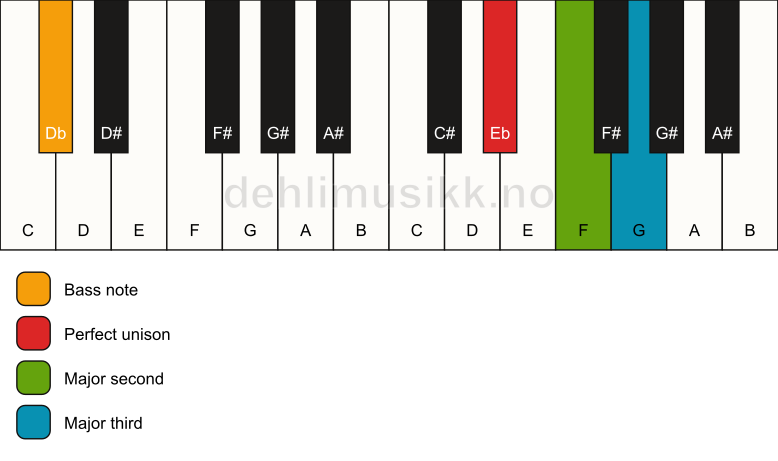 Piano keyboard showing the notes for a Eb add2(no5)/Db chord