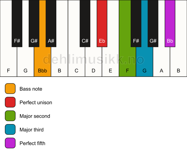 Piano keyboard showing the notes for a Eb add2/Bbb chord