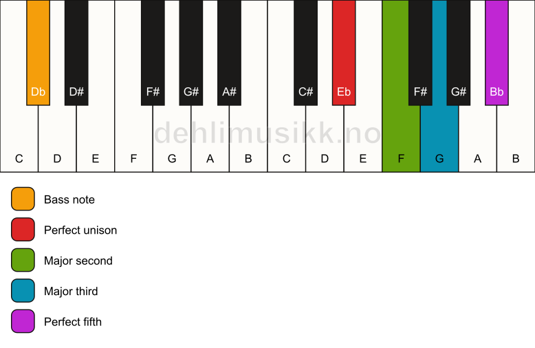 Piano keyboard showing the notes for a Eb add2/Db chord