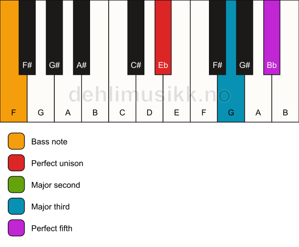 Piano keyboard showing the notes for a Eb add2/F chord