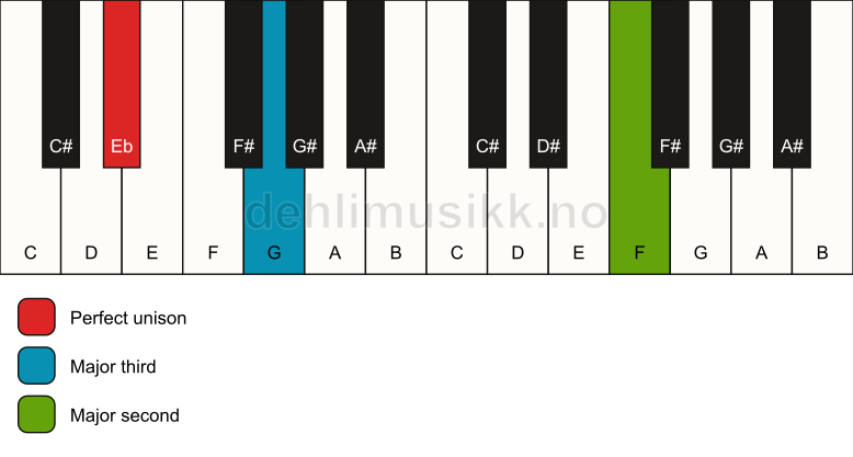 Piano keyboard showing the notes for a Eb add9(no5) chord